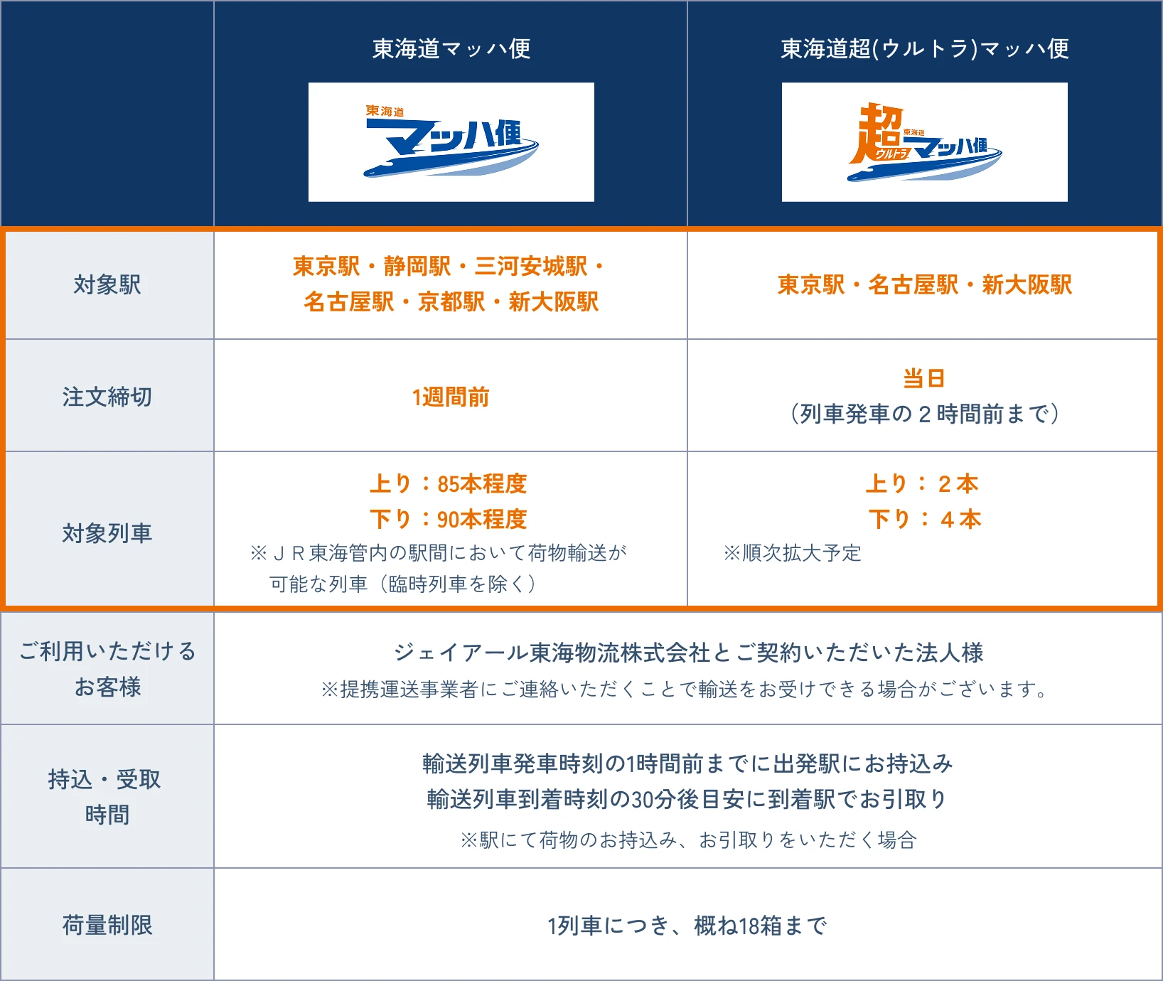 サービス比較表